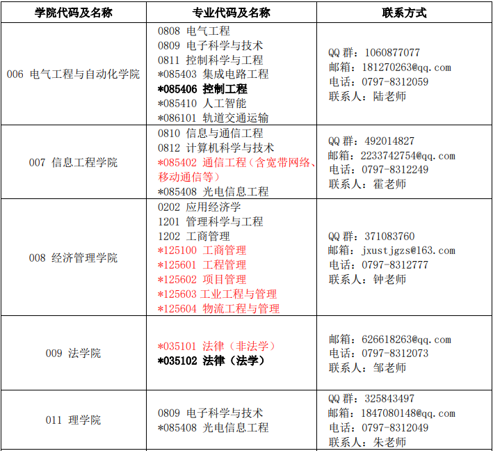 江西理工大学2023年MBA复试分数线