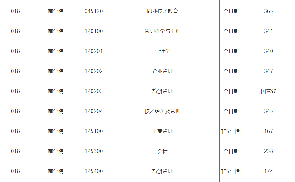 山东师范大学2023年MBA复试分数线