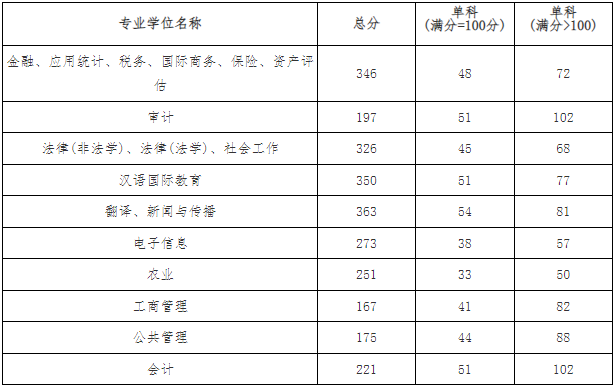 中南财经政法大学2023年MBA复试分数线