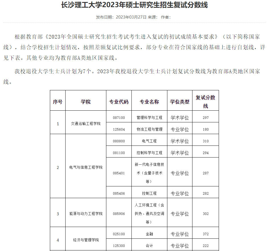 长沙理工大学2023年MBA复试分数线