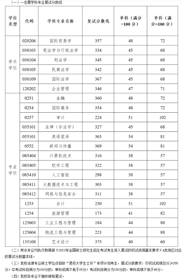 湖南工商大学2023年MBA复试分数线