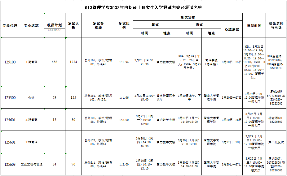 暨南大学2023年MBA复试分数线