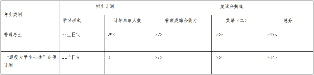 贵州大学2023年MBA复试分数线