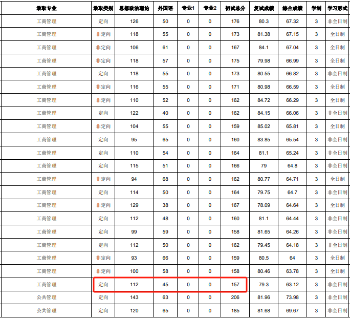 云南民族大学2023年MBA复试分数线