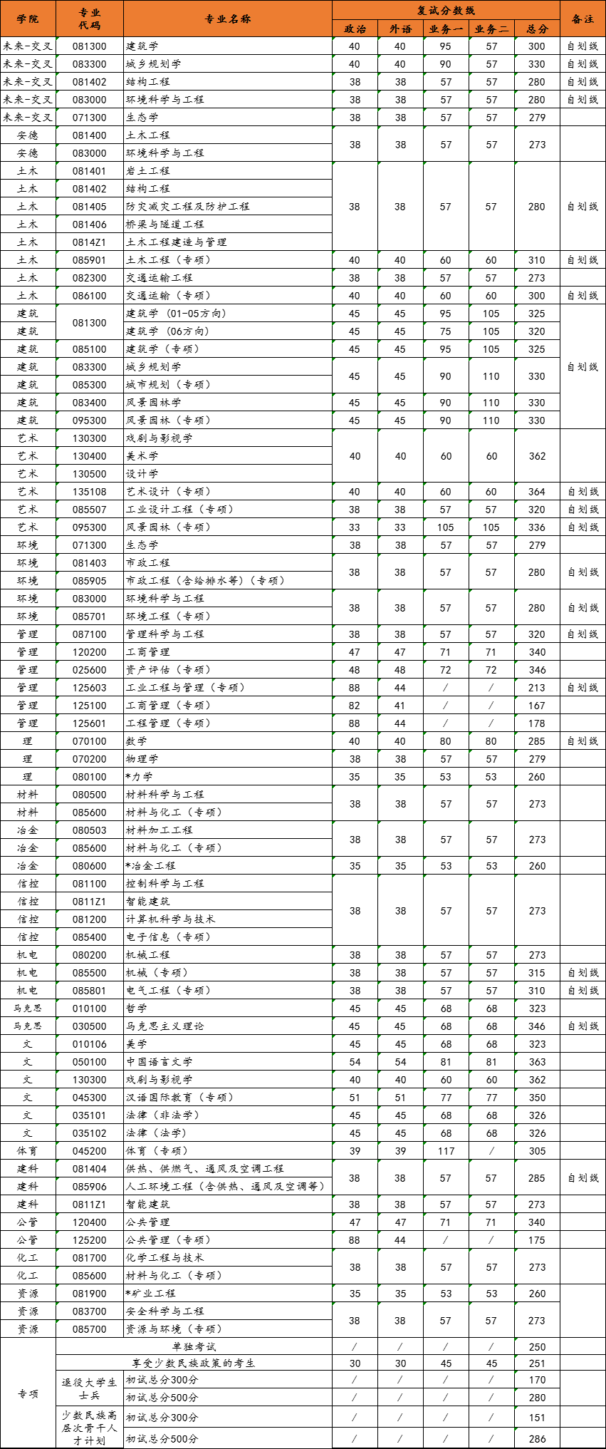 西安建筑科技大学2023年MBA复试分数线