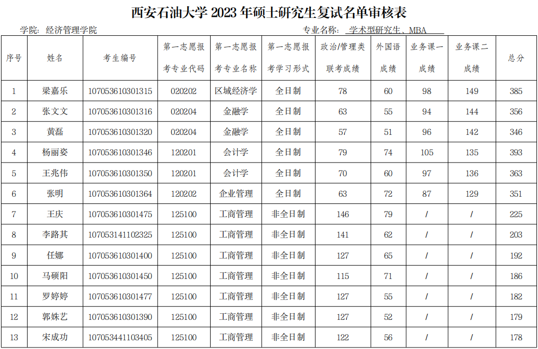 西安石油大学2023年MBA复试分数线