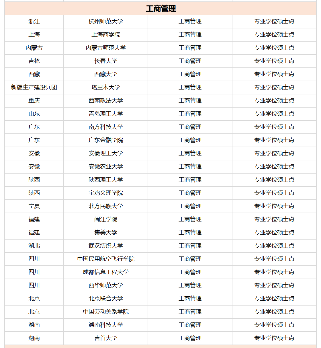 32省公示！拟新增20+MBA工商管理硕士学位授权点