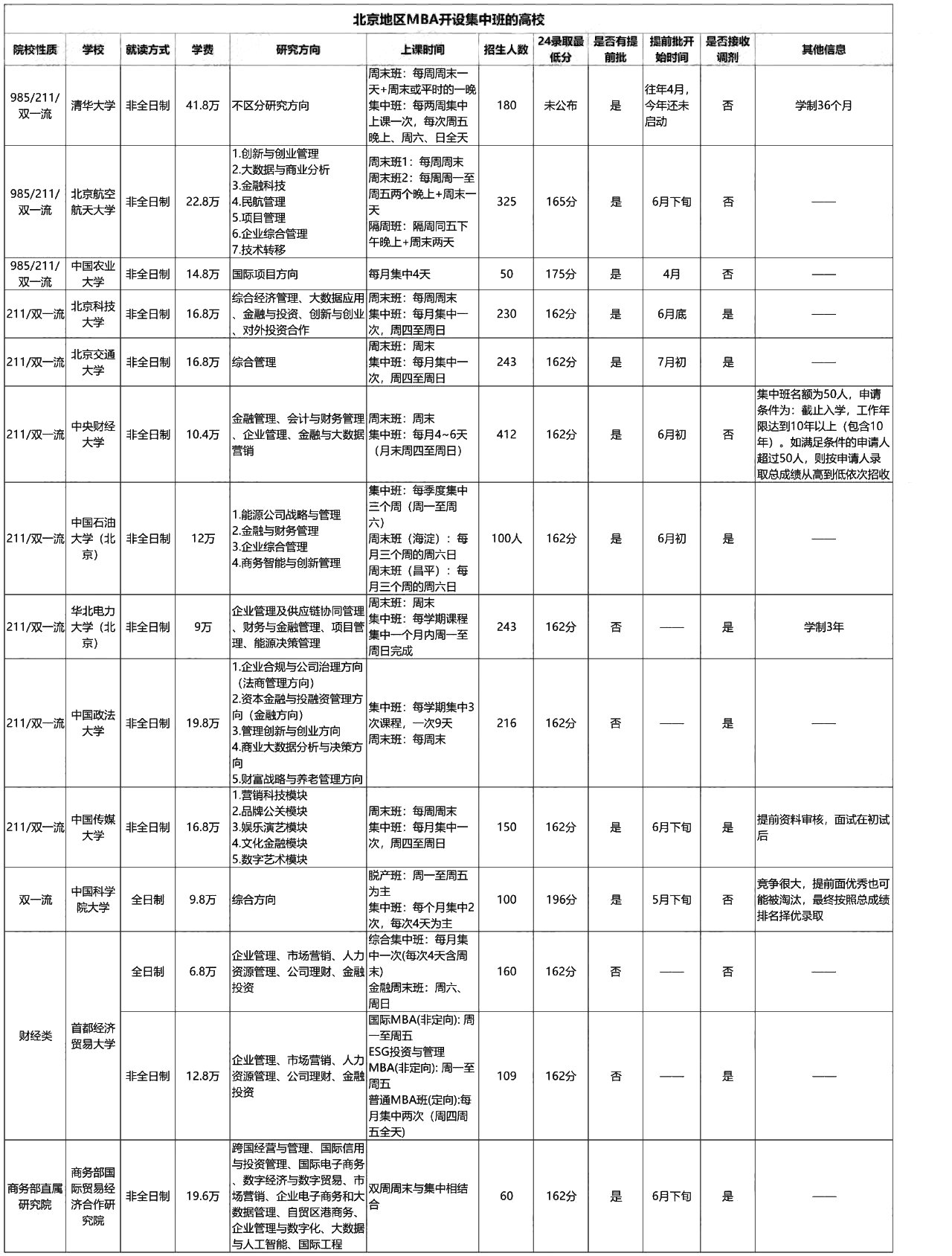 25MBA报考指南 |北京地区MBA设置集中班的MBA院校汇总