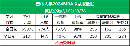 吉林大学2024年MBA拟录取情况分析