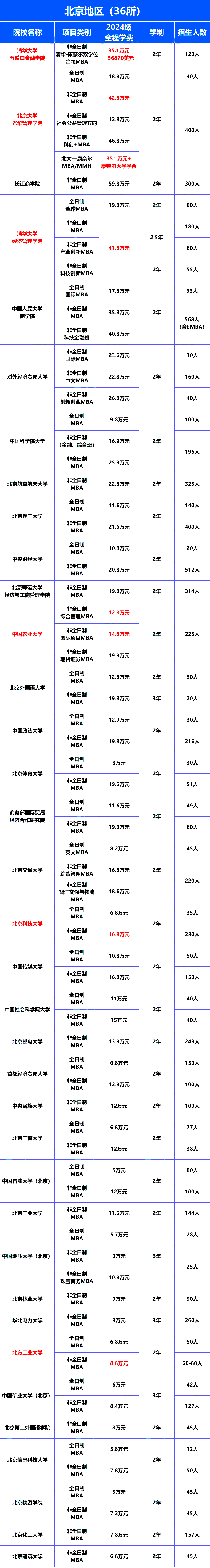 25MBA报考指南：北京地区MBA学费汇总