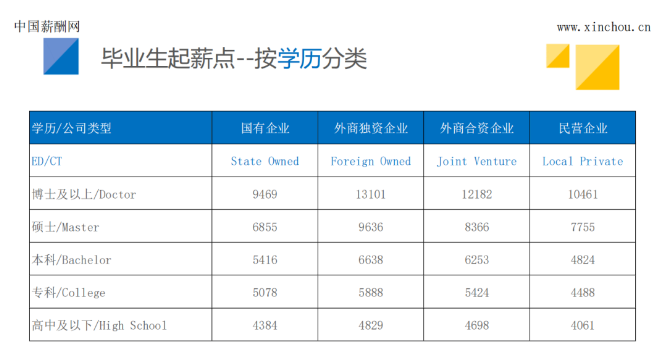 专科到博士毕业生薪酬调查报告！