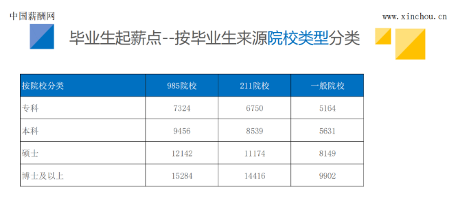 专科到博士毕业生薪酬调查报告！