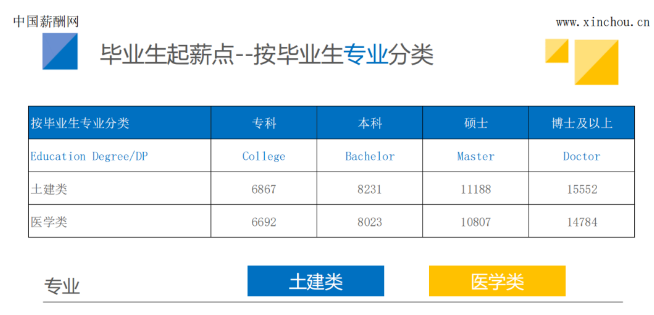 专科到博士毕业生薪酬调查报告！