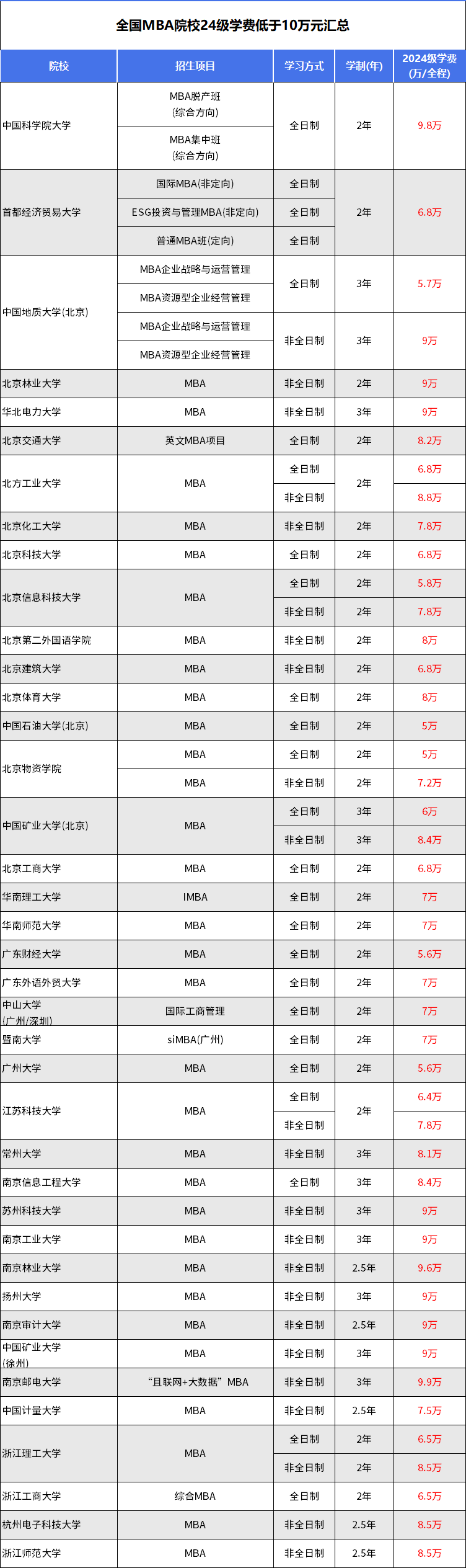 25MBA择校 | 全国10万以下MBA（工商管理硕士）学费汇总