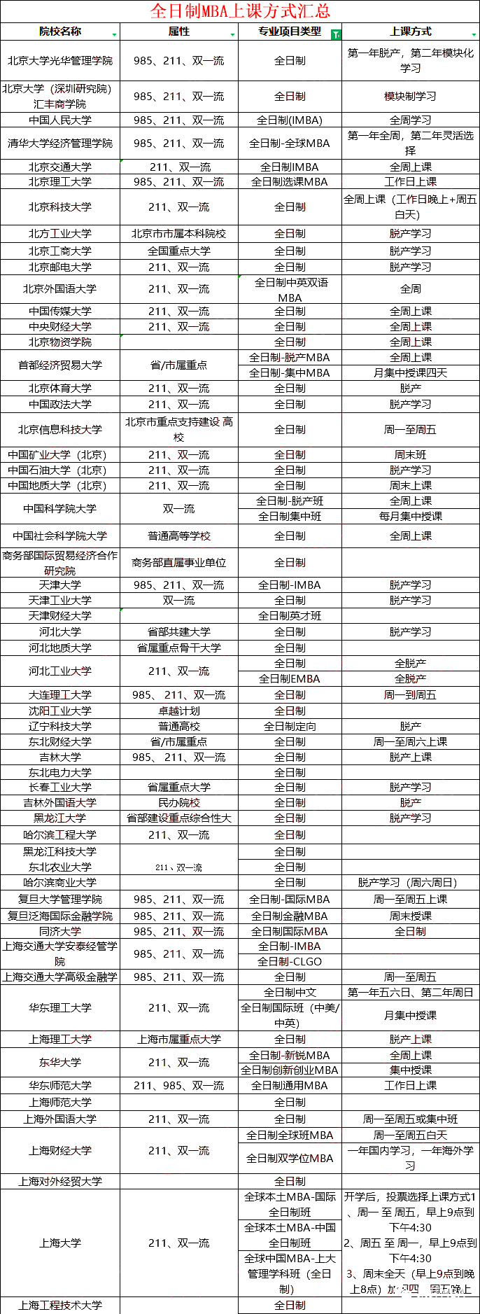 25年MBA择校：全国院校全日制MBA上课方式汇总！