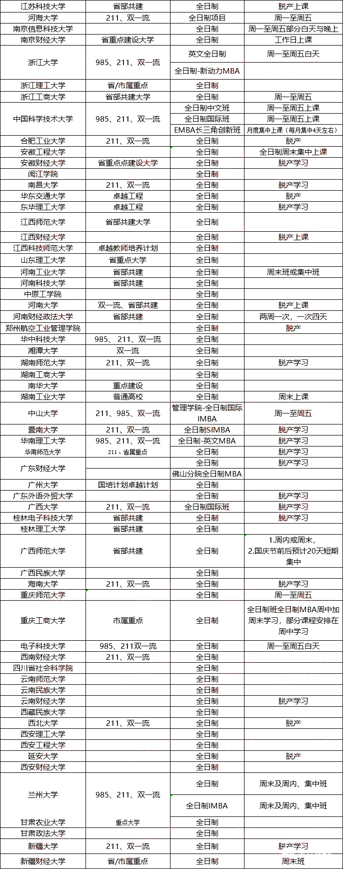 25年MBA择校：全国院校全日制MBA上课方式汇总！
