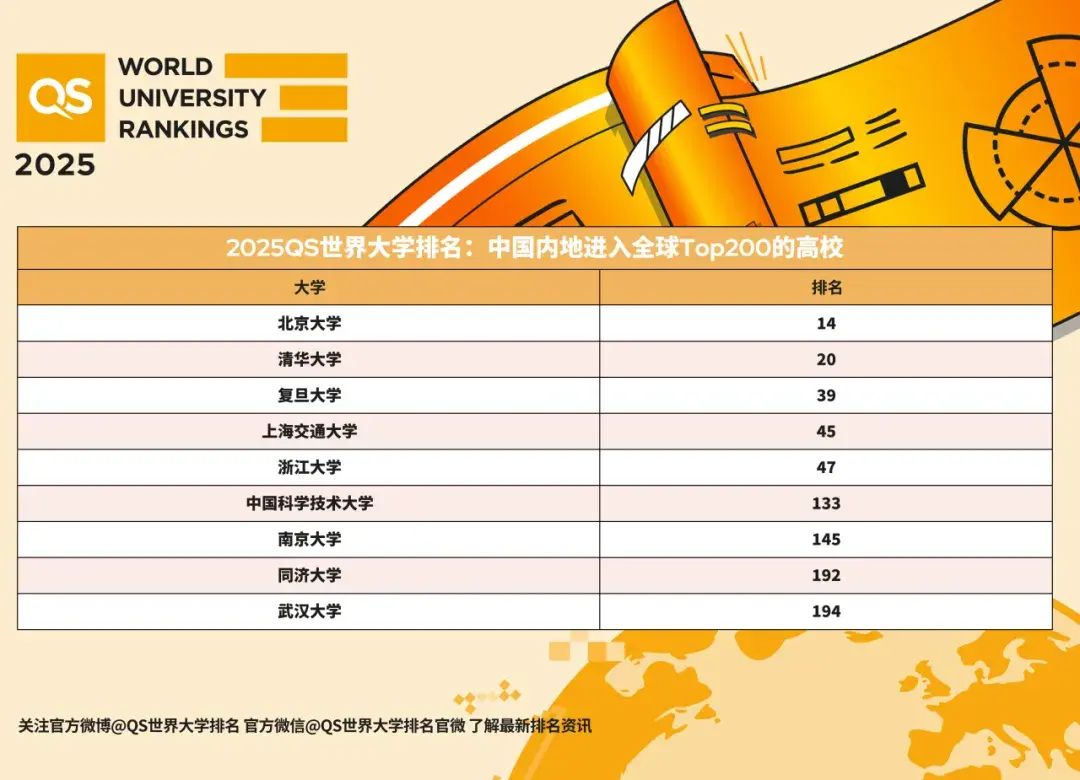 2025QS大学排名公布，国内MBA高校有何变化？