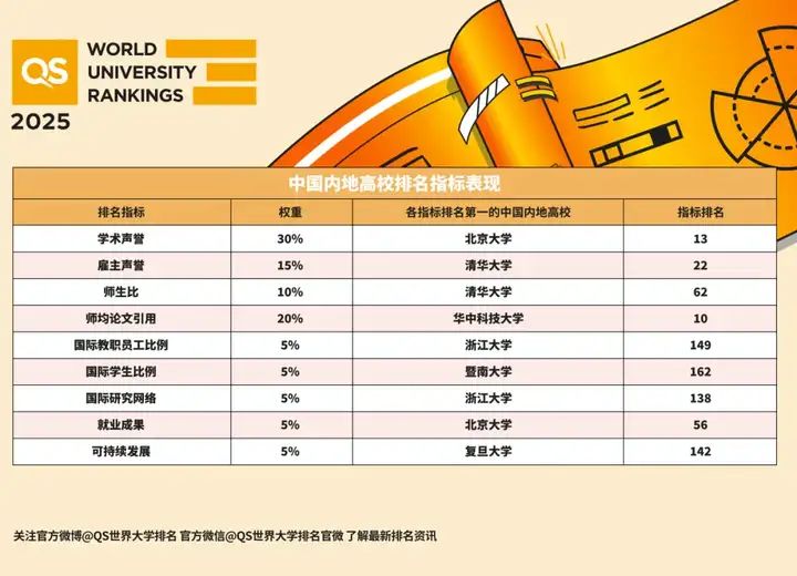 2025QS大学排名公布，国内MBA高校有何变化？