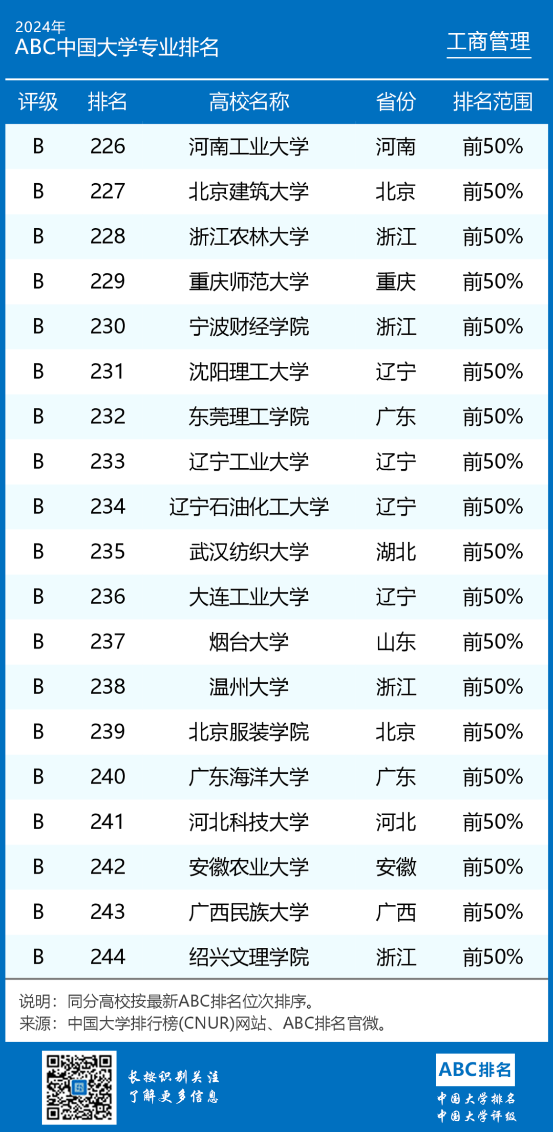 2024年MBA工商管理专业大学排名及评级结果揭晓
