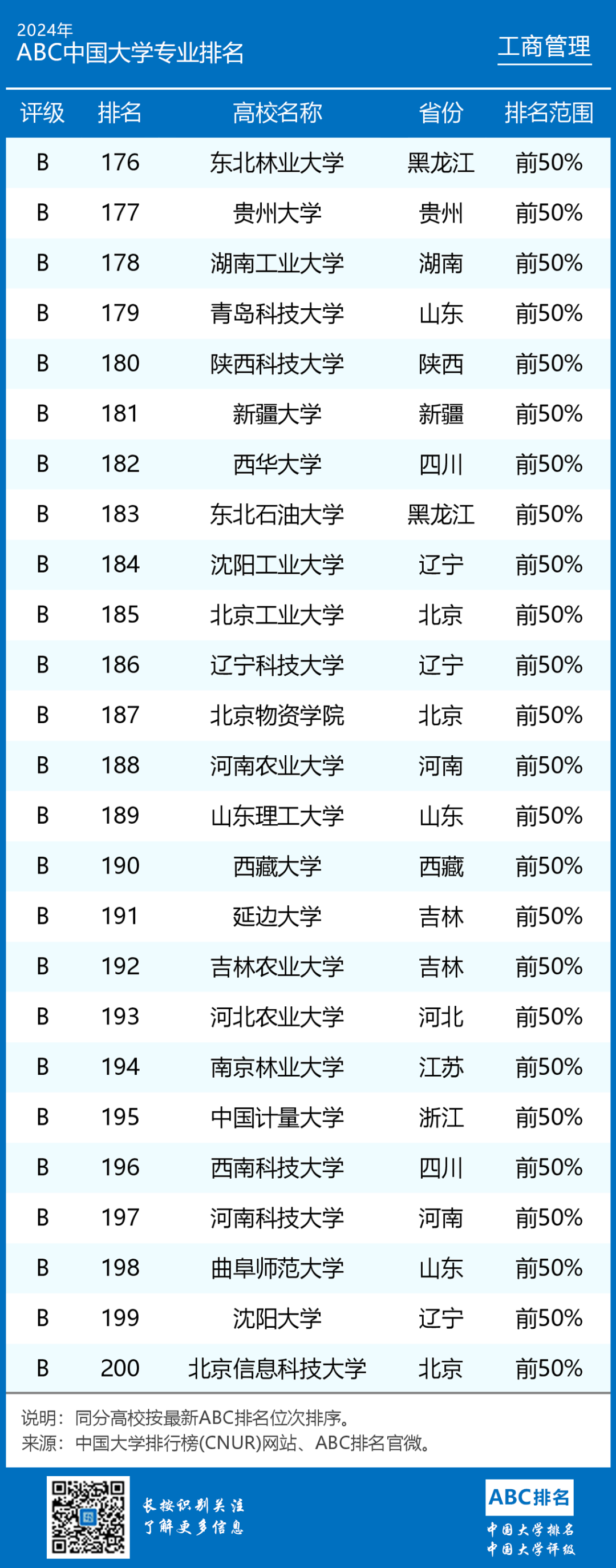 2024年MBA工商管理专业大学排名及评级结果揭晓