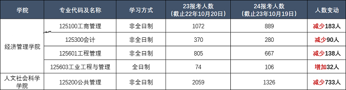 25年MBA学费终于涨不动了！