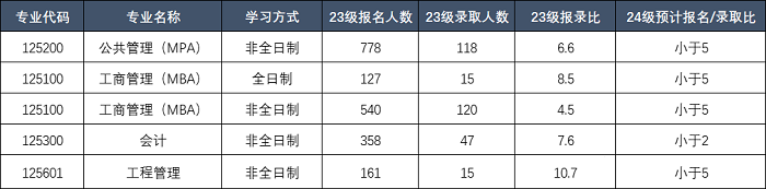 25年MBA学费终于涨不动了！