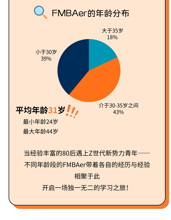 2024年复旦大学在职金融MBA学生画像新鲜出炉！
