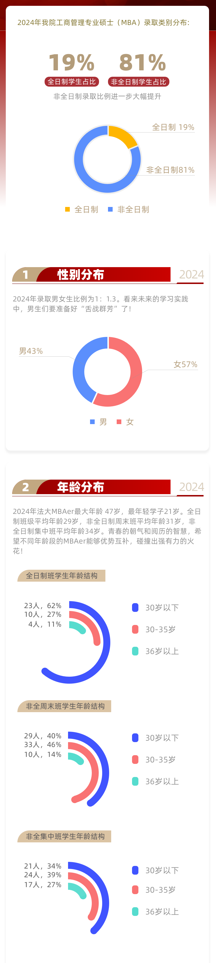 中国政法大学2024级MBA新生画像