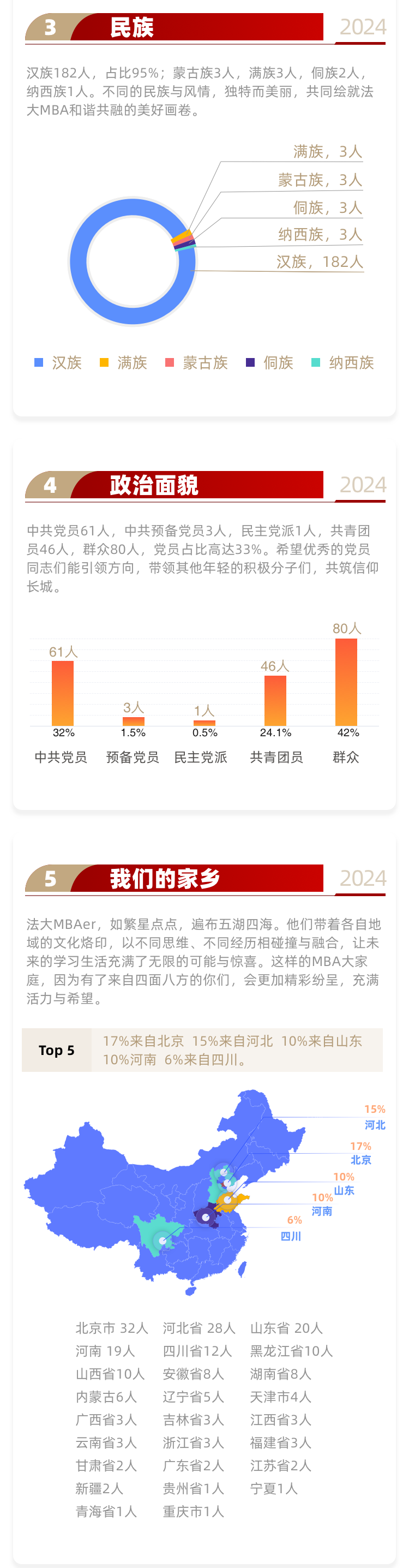 中国政法大学2024级MBA新生画像