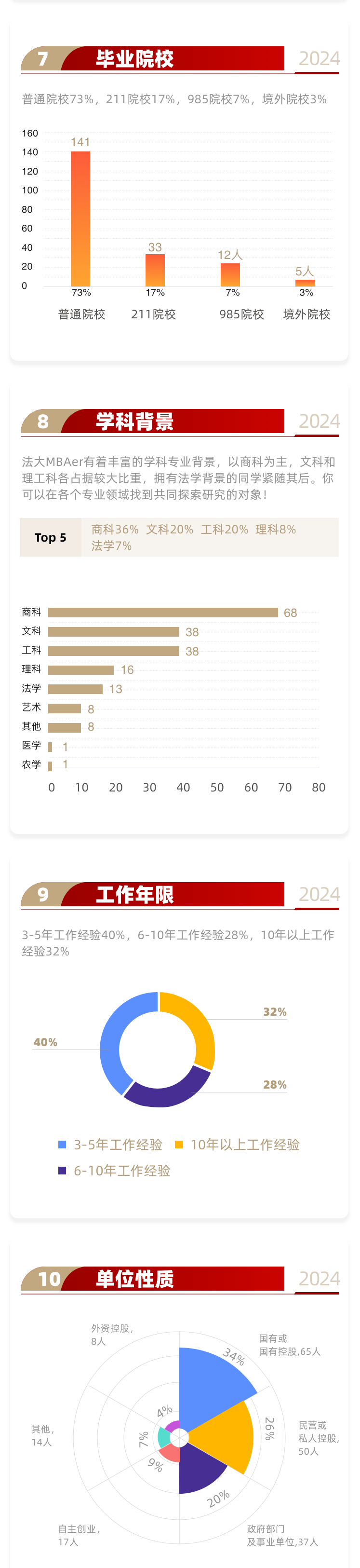 中国政法大学2024级MBA新生画像
