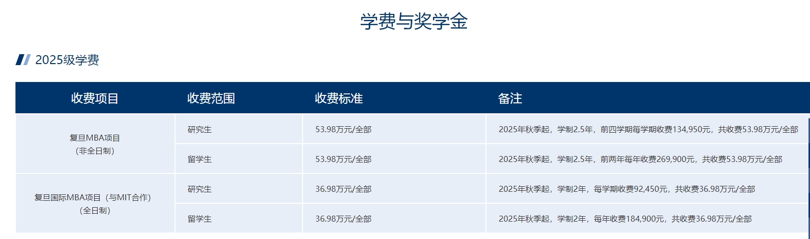 复旦大学2025年MBA工商管理硕士招生简章