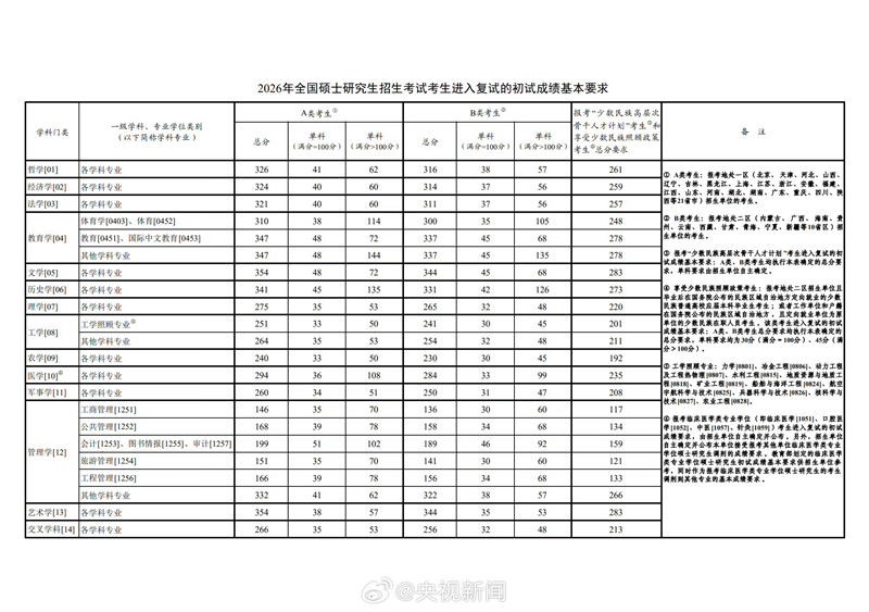 2026年MBA国家线公布！总分146！